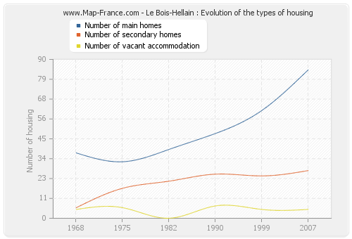 Le Bois-Hellain : Evolution of the types of housing